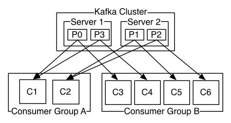 Connection schematic of Consumer groups to Partitions