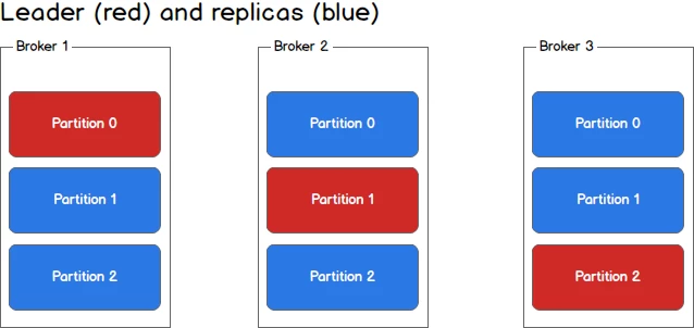 Partitions with replicas and leader in different colors